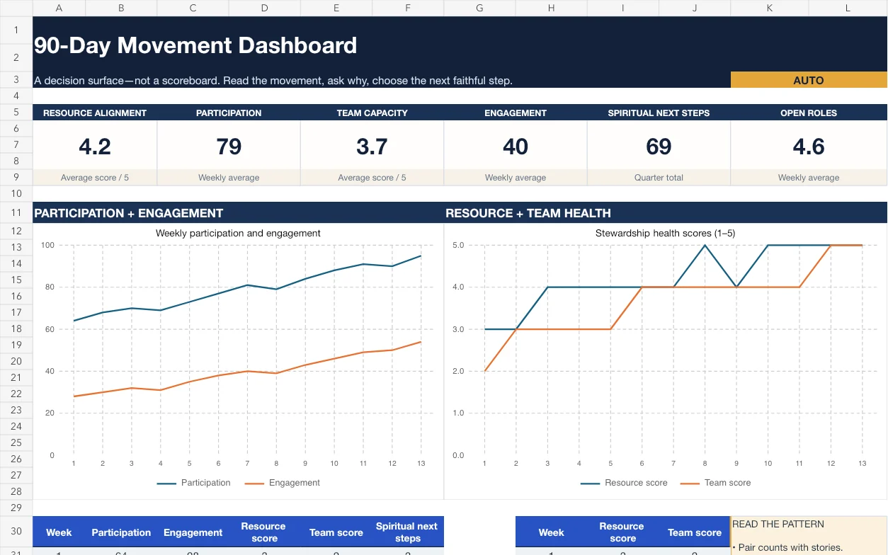 The 90-Day Movement Dashboard workbook: resource alignment, participation, team capacity, engagement and spiritual next steps, with weekly charts filled in with sample numbers.