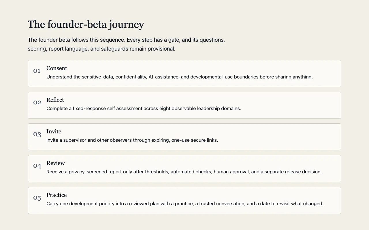 The founder-beta journey on the Leadership 360 page: consent, reflect, invite, review and practice.